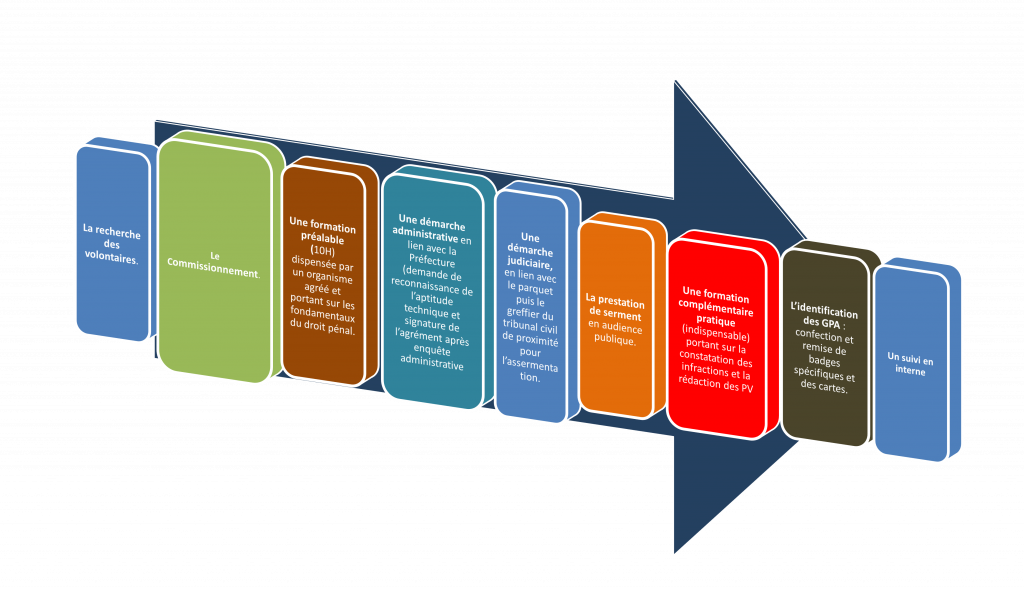 formation habitat social